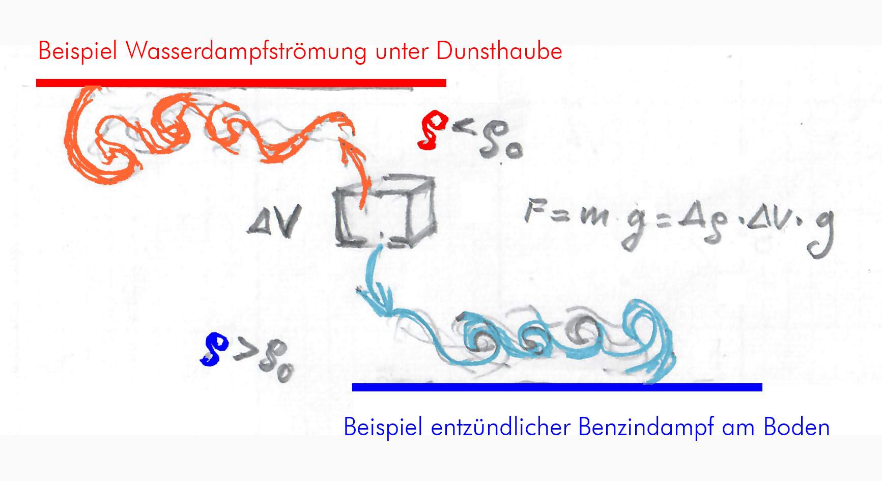 Dichteströmungen unter Dunsthauben oder auf dem Erdboden