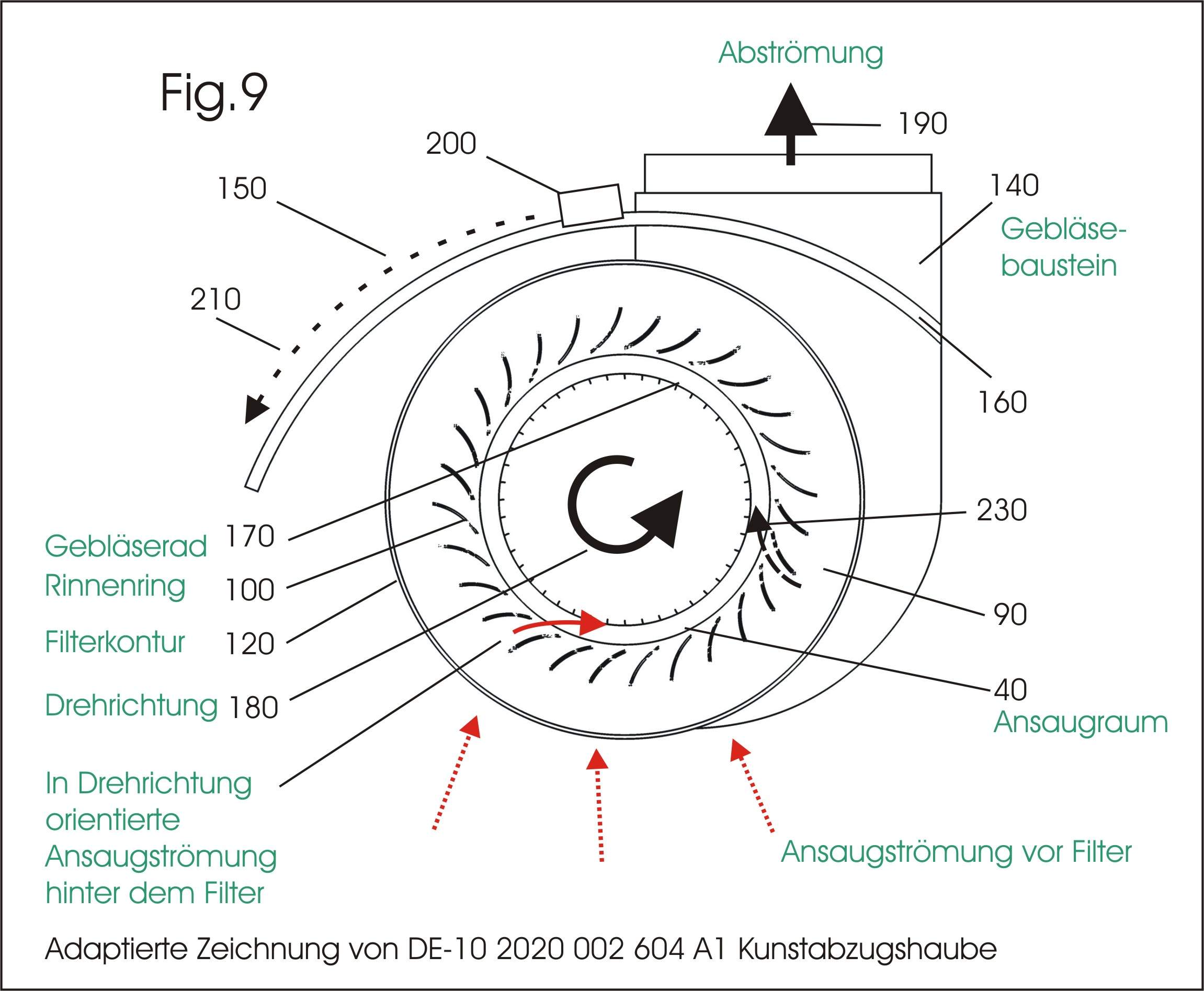 Kunstabzugshaube Prinzip - Vordrall in der Filterströmung