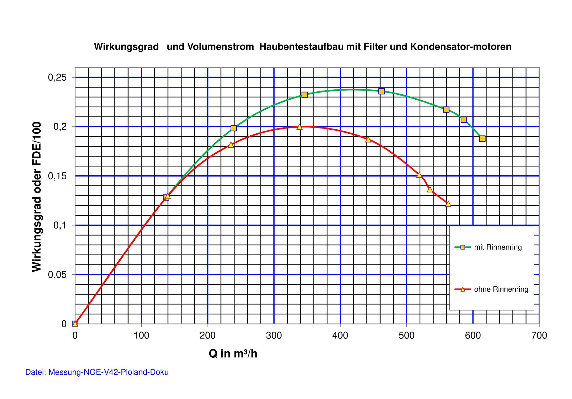 Wirkungsgradvergleich eines Gebläses mit und ohne Rinnenring